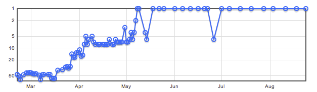 How to Maintain a #1 Ranking